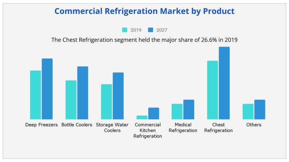 Commercial refrigeration equipment By Product